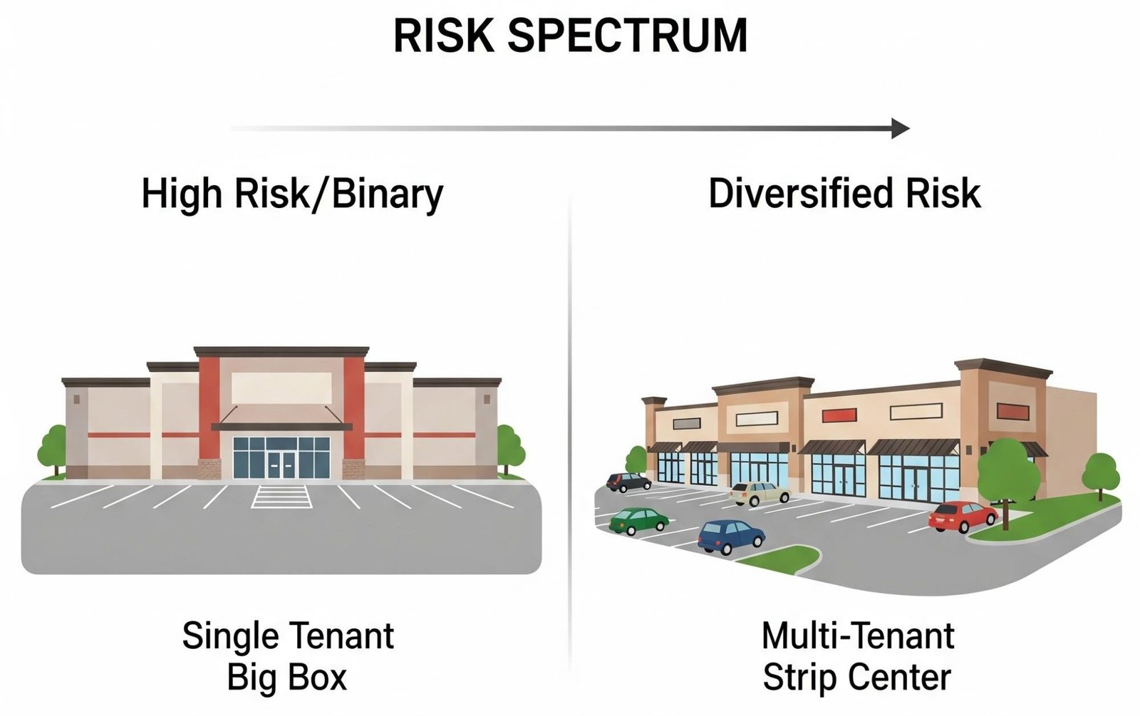 Chart comparing small format retail trends and risk profiles against big box reta